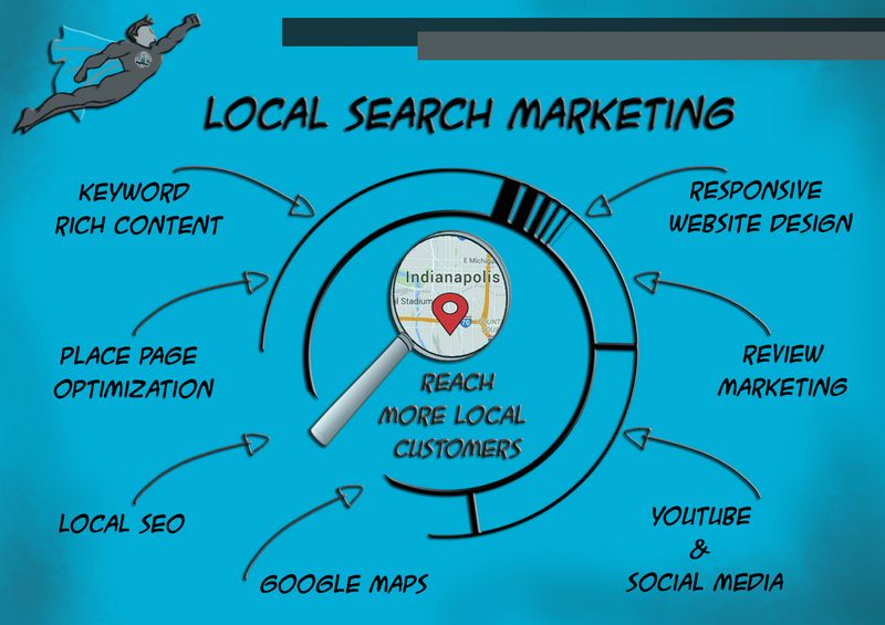 What is Local Browse Marketing? What is Local Browse Marketing?